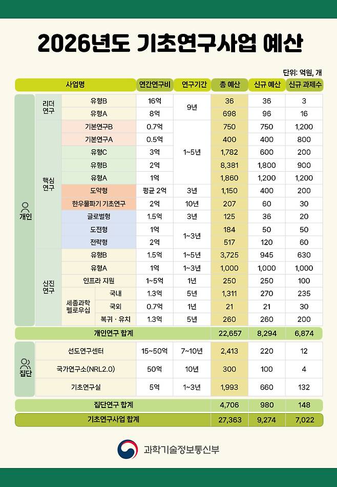 2026년도 기초연구사업 시행계획 /사진=과학기술정보통신부