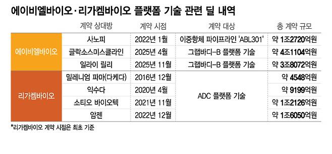 에이비엘바이오·리가켐바이오 플랫폼 기술 관련 딜 내역/디자인=이지혜