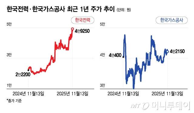 한국전력과 한국가스공사 최근 1년 주가 추이/그래픽=윤선정