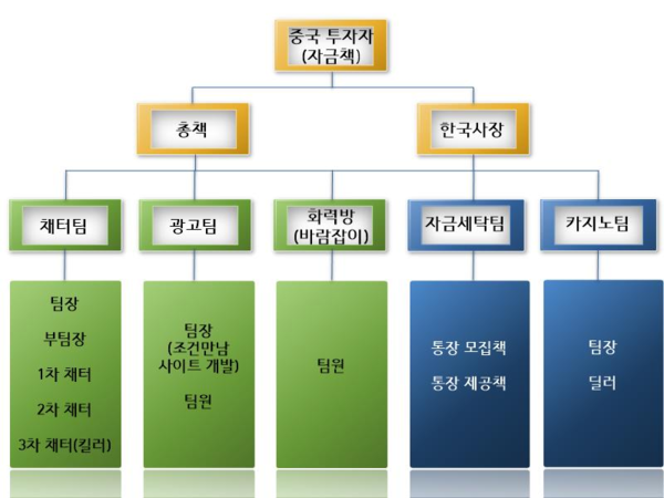 캄보디아 송환 피싱 조직원들의 범죄단체 조직도. /의정부지검 제공