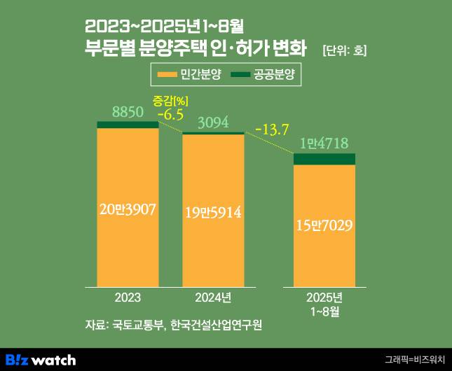 2023~2025년 1~8월 부문별 분양주택 인·허가/그래픽=비즈워치