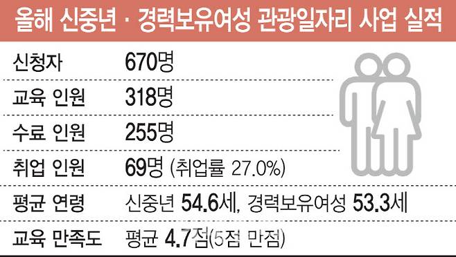 올해 신중년·경력보유여성 관광일자리 사업 실적(그래픽=이데일리 김일환 기자)