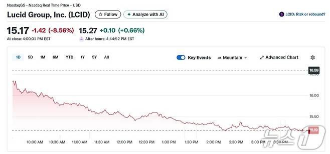 루시드 일일 주가추이 - 야후 파이낸스 갈무리