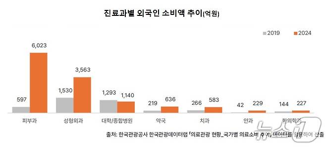 진료과별 외국인 소비액 추이(억원)(야놀자리서치 제공)