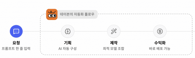데이븐 AI 자동화 플로우