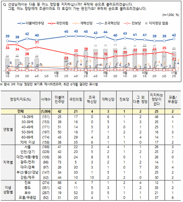 전국지표조사(NBS) 11월 2주차 정당지지도 설문 결과 더불어민주당(42%)이 국민의힘(21%)을 2배로 앞선 것으로 나타났다. 자세한 사항은 중앙선거여론조사심의위원회 홈페이지 참조.<NBS 홈페이지 자료>