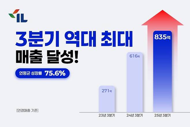 아이엘, 3분기 누적 매출 835억 "전년보다 85%