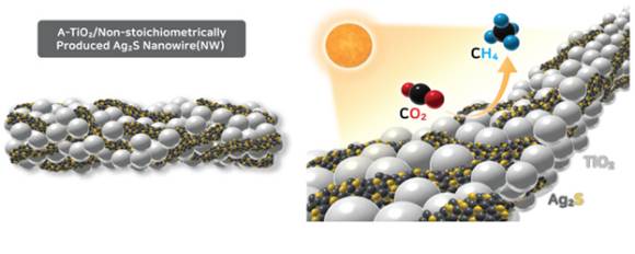 연구팀이 개발한 A-TiO2/Ag2S NWs 촉매의 모형과 이산화탄소 전환의 모식도. 비정질(Amorphous) 이산화티타늄(왼쪽)을 결합한 황화은 나노와이어(오른쪽)와 개발한 촉매의 작동 모식도로 태양 빛을 이용해 이산화탄소를 메탄으로 전환한다. [사진=DGIST]