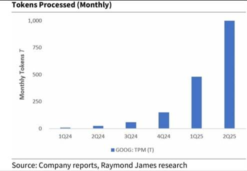 구글의 분기별 월간 토큰 처리량. 자료=레이먼드제임스