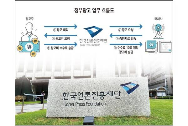 ▲정부광고 업무 흐름도. 그래픽=안혜나 기자