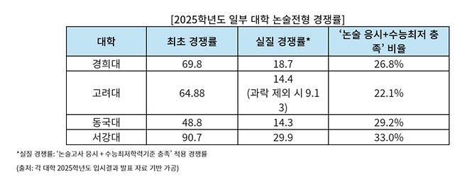 2025학년도 일부 대학 논술전형 경쟁률. 진학사