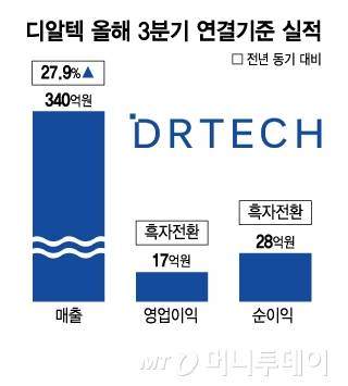 디알텍 올해 3분기 연결기준 실적/그래픽=김지영