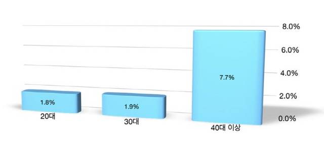 연령대별 합병증 발생률. 연세대학교 강남세브란스병원