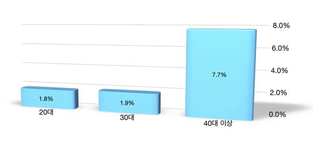 연령대별 합병증 발생률. 사진 제공=연세대학교 강남세브란스병원