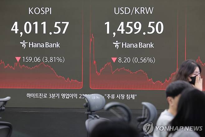 코스피, 뉴욕증시 삭풍에 3.8% 급락 마감 (서울=연합뉴스) 김주형 기자 = 코스피가 뉴욕증시 급락 여파로 3% 이상 하락한 14일 서울 중구 하나은행 본점 딜링룸 현황판에 코스피 지수가 표시돼 있다. 이날 코스피지수는 159.06포인트(3.81%) 내린 4,011.57에, 코스닥지수는 20.47포인트(2.23%) 내린 897.90에 장을 마감했다. 2025.11.14 kjhpress@yna.co.kr