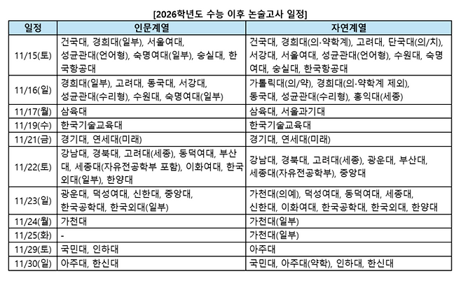 ▲ 2026년 수능 이후 주요대학교 논술 고사 일정. 진학사