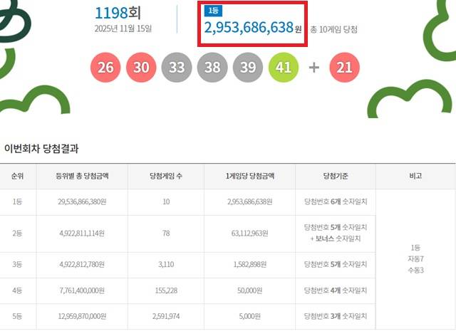 ** 로또 1198회 당첨번호 공개! 1등 <strong>자동 7명</strong>, 대박 비결은 무엇?! (+행운의 번호 분석)
**