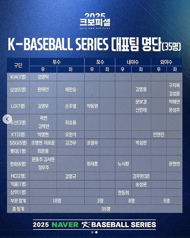 2025 케이 K 베이스볼 시리즈 대표팀 명단 ©KBO