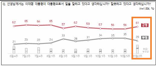 NBS 국정지지율 여론조사. NBS 제공