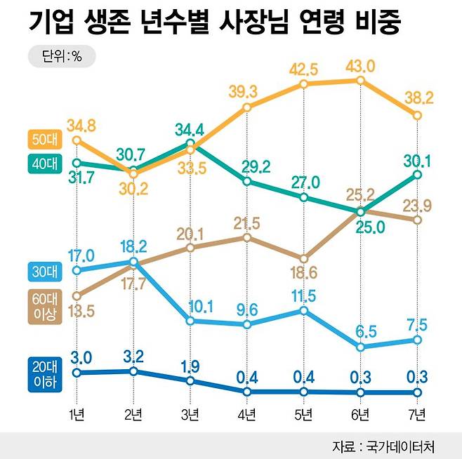 기업 생존 년수별 사장님 연령 /그래픽=정기현 기자