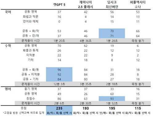 AI 챗봇 모델의 2026학년도 대학수학능력시험(수능) 국어, 수학, 영어 점수 챗GPT(GPT-5), 제미나이(2.5 플래시), 퍼플렉시티(소나), 딥시크 최신 모델의 무료 버전의 2026학년도 대학수학능력시험(수능) 국어, 수학, 영어 점수. [재판매 및 DB 금지]