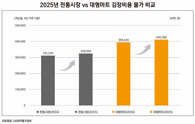 2025 김장 그래프 총액. 한국물가정보 제공