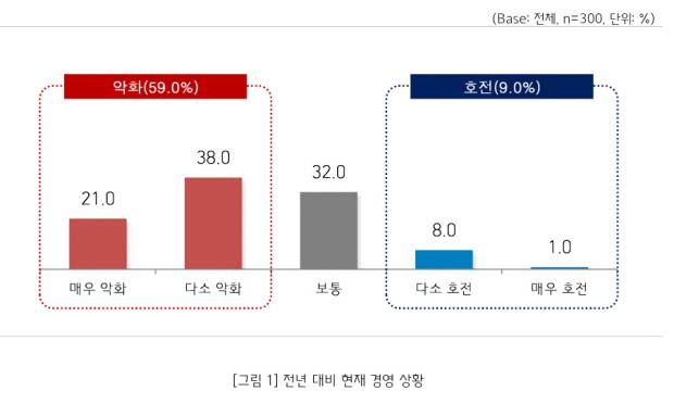 중소기업중앙회 광주전남지역본부가 광주·전남지역 소기업·소상공인 300개사를 대상으로 조사한 전년 대비 현재 경영 상황.