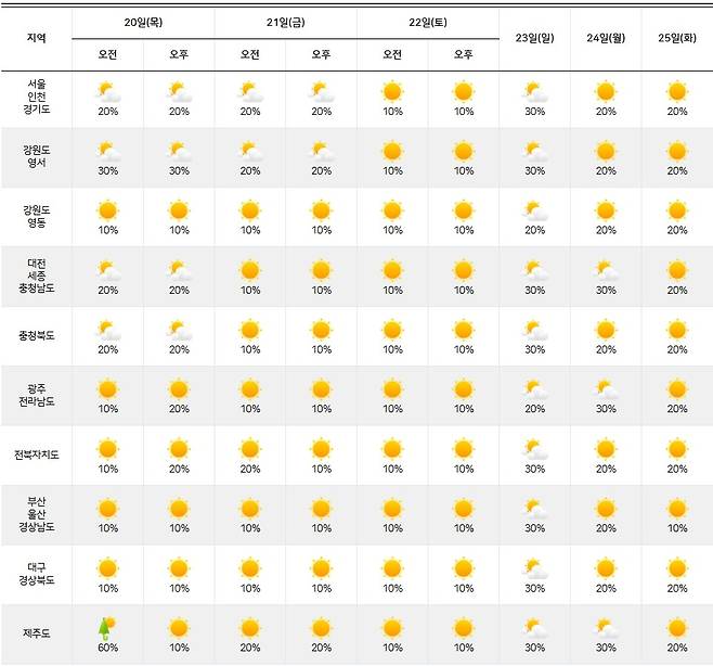 기상청= 주간날씨 예보