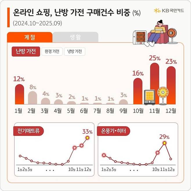 계절 변화가 온라인 가전 소비 흐름을 크게 좌우하는 것으로 나타났다.ⓒKB국민카드