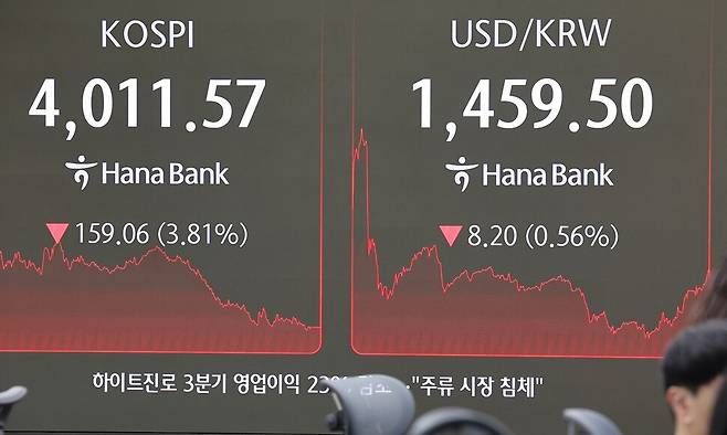 코스피가 3% 이상 하락한 14일 서울 중구 하나은행 본점 딜링룸 현황판에 코스피 지수가 표시돼 있다. 이날 코스피는 159.06(3.81%) 내린 4011.57에 장을 마감했다. 연합뉴스