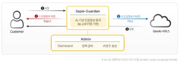 Sapie-Guardian은 기업의 민감정보(개인정보, 기밀정보등) 유출을 사전에 차단하는 AI 기반 보안 서비스다. [사진=솔트웨어]
