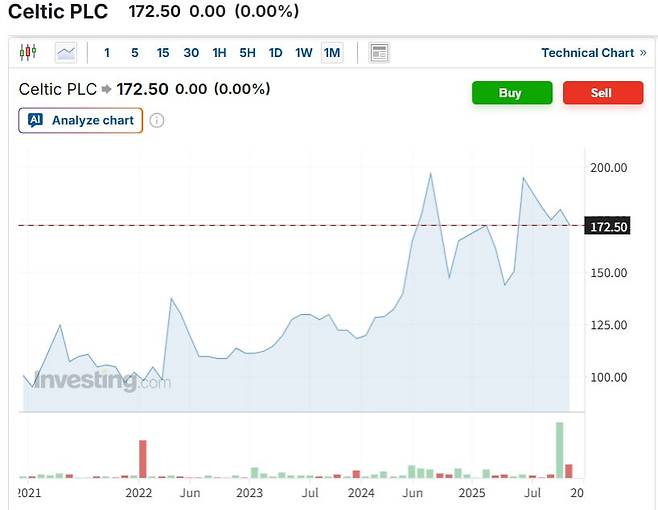셀틱의 주가와 매출은 최근 5년간 꾸준히 상승세를 유지해왔다. /인베스팅닷컴 캡쳐