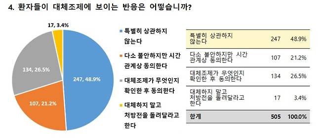 대한약사회가 공개한 회원약국 대상 대체조제 관련 설문조사 결과. 대한약사회 제공