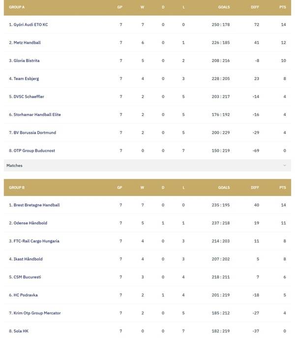사진 2025/26 시즌 EHF 여자 핸드볼 챔피언스리그 7라운드 순위, 사진 출처=유럽핸드볼연맹