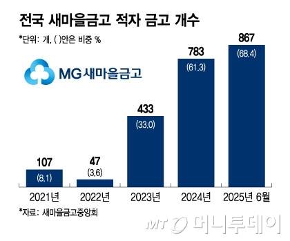 전국 새마을금고 적자 금고 개수/그래픽=윤선정