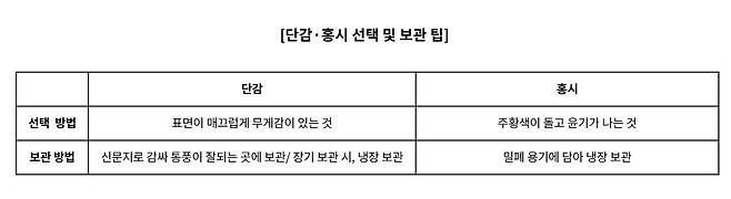 단감·홍시는 맛과 영양뿐만 아니라 선택 방법도 다르다｜출처: 강북삼성병원
