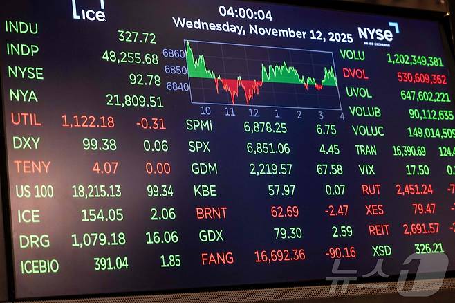 미증시 전광판. ⓒ AFP=뉴스1