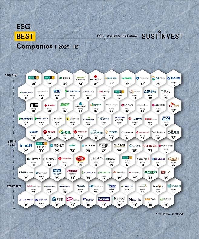 '2025년 하반기 ESG Best Companies 100' (서스틴베스트 제공)