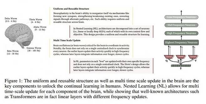 Nested Learning: The Illusion of Deep Learning Architectures 이미지 출처: 구글 리서치