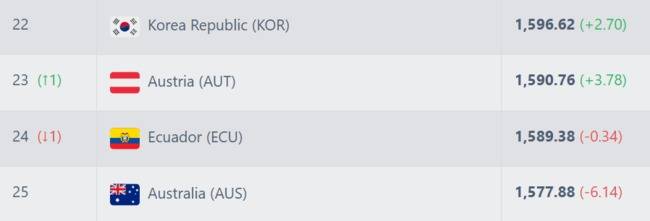 사진=풋볼 랭킹 캡쳐