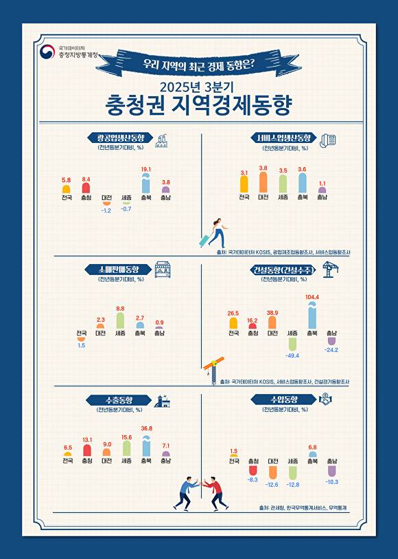 3분기 충청권 지역경제동향 생산과 소비 인포그래픽. [사진=충청지방통계청]