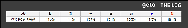 ▲ 11월 2주차 전국 PC방 가동률 (자료제공: 더로그)