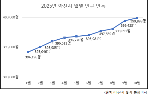 2025년 아산시 월별 인구 변동. 충남 아산시 제공