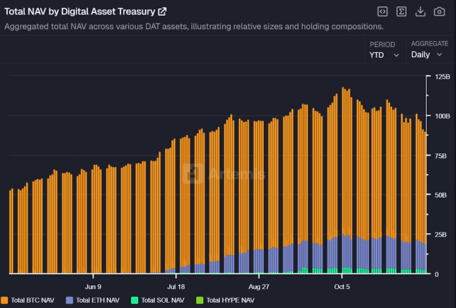 디지털 자산 재무(DAT) 총 순자산가치(NAV) 추이. 2025년 들어 DAT 시장이 급성장해 10월 초 약 1250억달러로 정점을 찍었으나, 최근 소폭 하락세를 보이고 있다. BTC(주황색)가 NAV의 압도적 비중을 차지하고 있다. [자료=아르테미스]