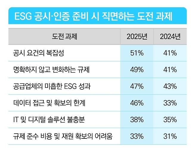 ESG 공시인증 준비 시 직면하는 도전과제 [제공=삼정KPMG]