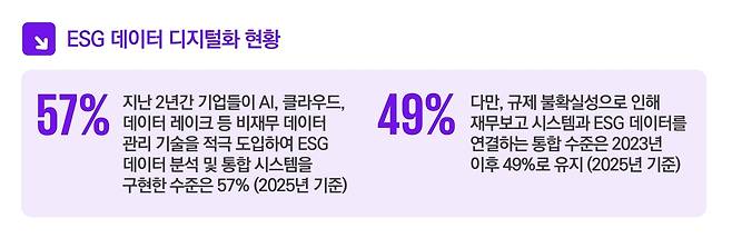 ESG 데이터 디지털화 현황 [제공=삼정KPMG]