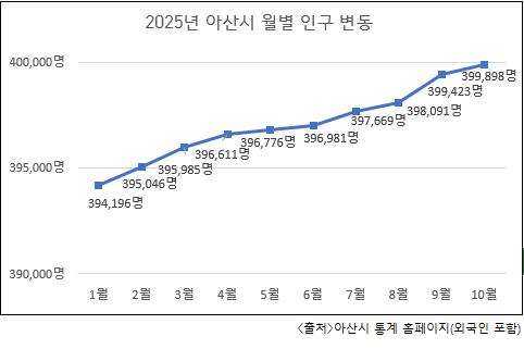 ▲아산시 인구가 꾸준한 성장세를 보이면 40만 시대 진입을 눈앞에 두고 있다 ⓒ아산시