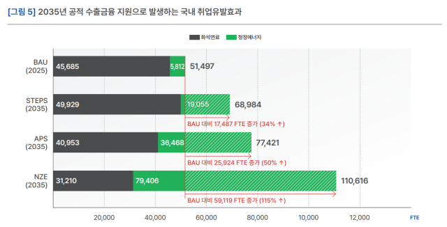 ▲2035년 공적 수출금융 지원으로 발생하는 국내 취업유발효과 ⓒ기후솔루션