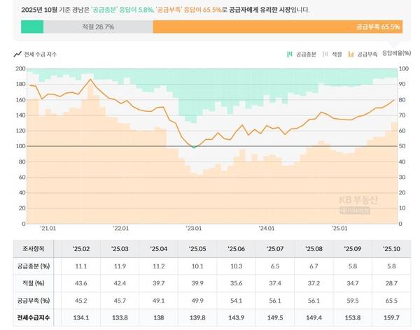 KB부동산 주택 전세수급지수가 4년 만에 최고치를 기록했다. /KB부동산 누리집 갈무리