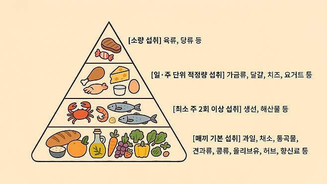 지중해식 식단 구성 예｜출처: ChatGPT